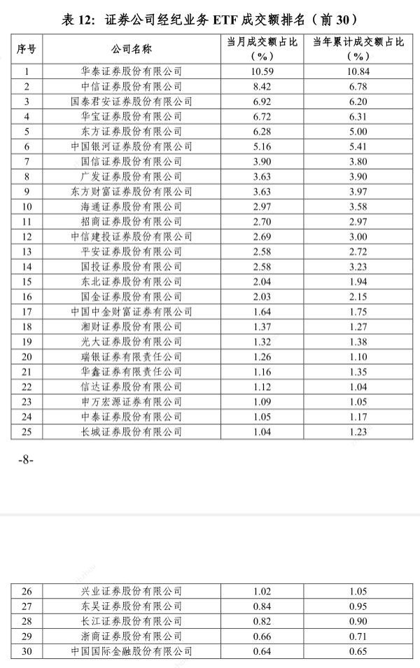 证配所 券商一季度ETF格局落定：海通证券做市业务清零，其他三大指标排名或有变动