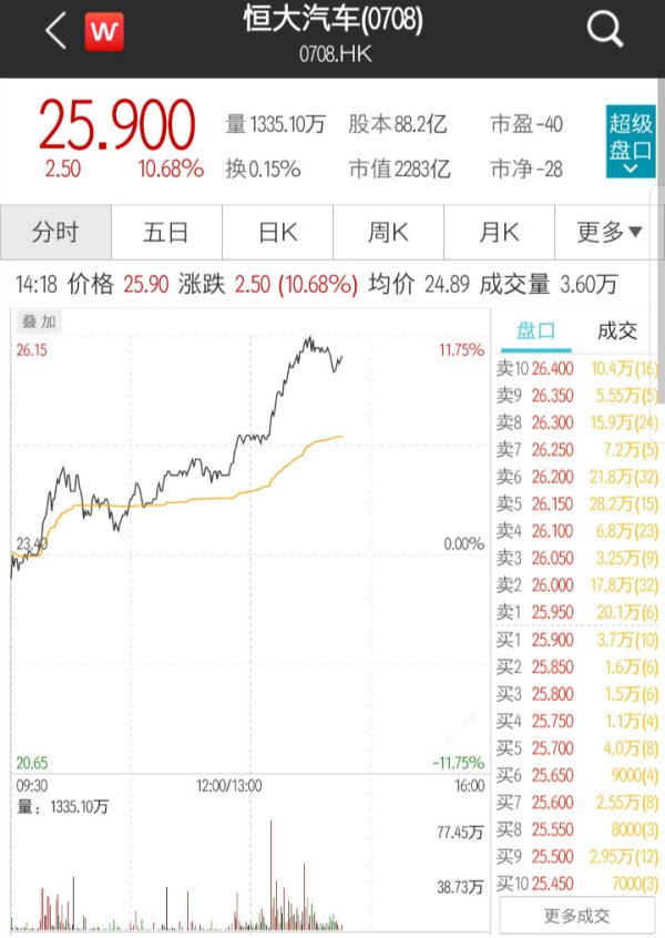 億策略 恒大汽车正式启动科创板上市辅导，股价飙升涨逾10%丨热公司