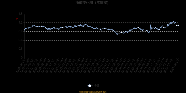 优配网 鑫元价值精选A：2025年第一季度利润867.79万元 净值增长率13.23%