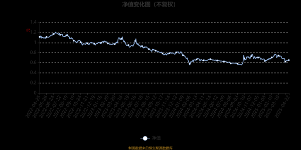 掌心策略 鑫元鑫新收益A：2025年第一季度利润150.84万元 净值增长率3.53%