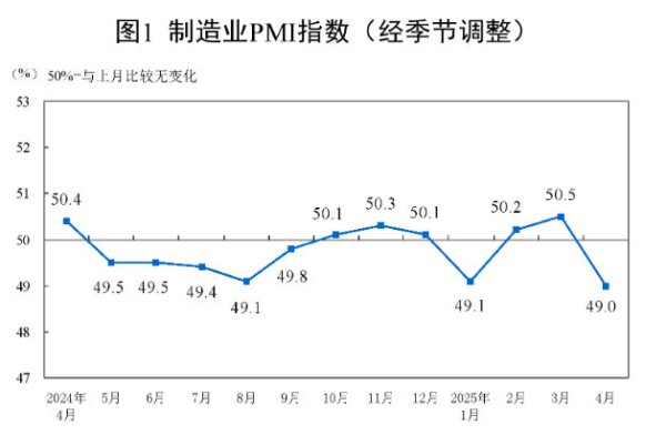 驰盈配资 中国4月制造业PMI为49.0%