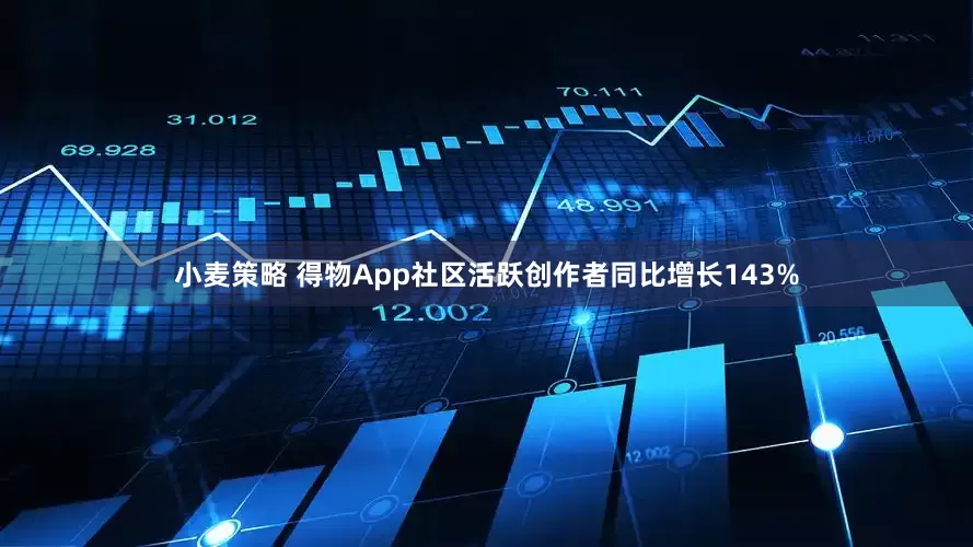 小麦策略 得物App社区活跃创作者同比增长143%