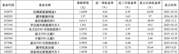银泰证券 ESG公募基金周榜84期 | 收益率全面下滑，ESG主题指数型仅有3只微涨